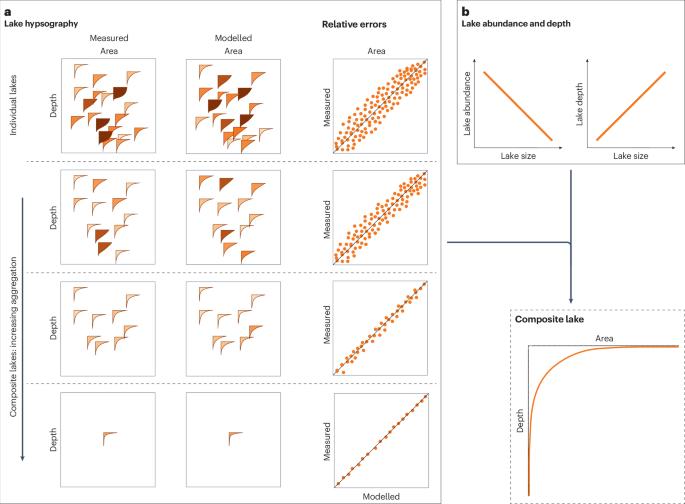 Integrating hypsography for large-scale lake analysis