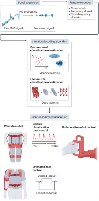 Using biopotential and bio-impedance for intuitive human–robot interaction