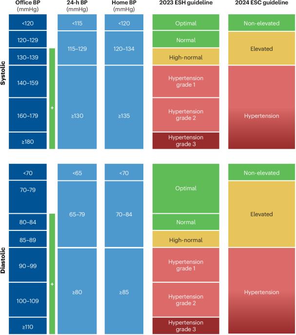 European guidelines for hypertension in 2024: a comparison of key recommendations for clinical practice