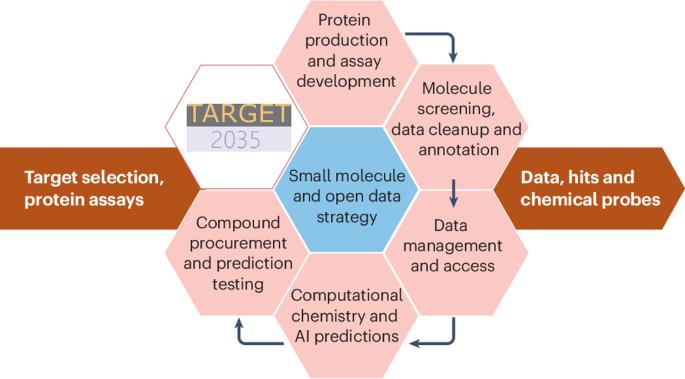 Protein–ligand data at scale to support machine learning
