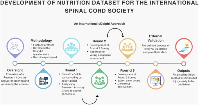 Protocol for developing the nutrition dataset for the international spinal cord society: an international eDelphi approach