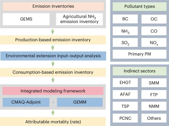 Indirect emissions contribute a quarter of air pollution-related health burden of food systems in China