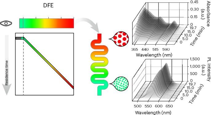 Flow-driven data intensification to accelerate autonomous inorganic materials discovery