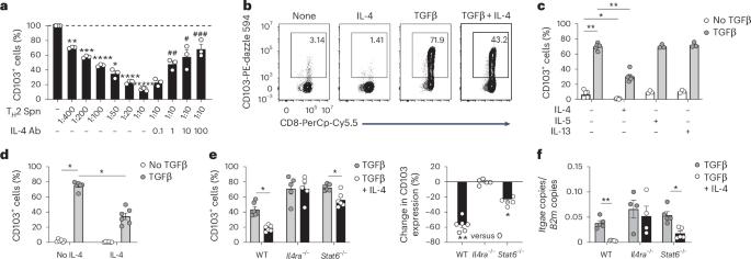 IL-4 impairs the formation of skin-resident memory CD8+ T cells