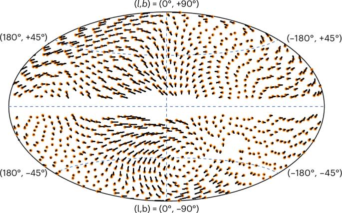 Kinematic distortions of the high-redshift Universe as seen from quasar proper motions