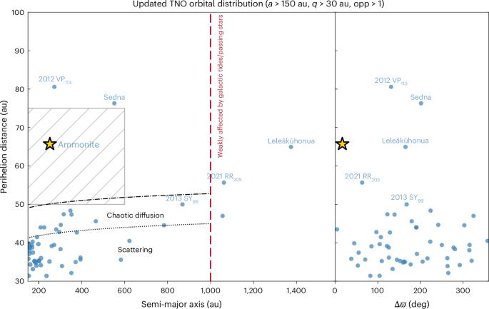 Discovery and dynamics of a Sedna-like object with a perihelion of 66 au