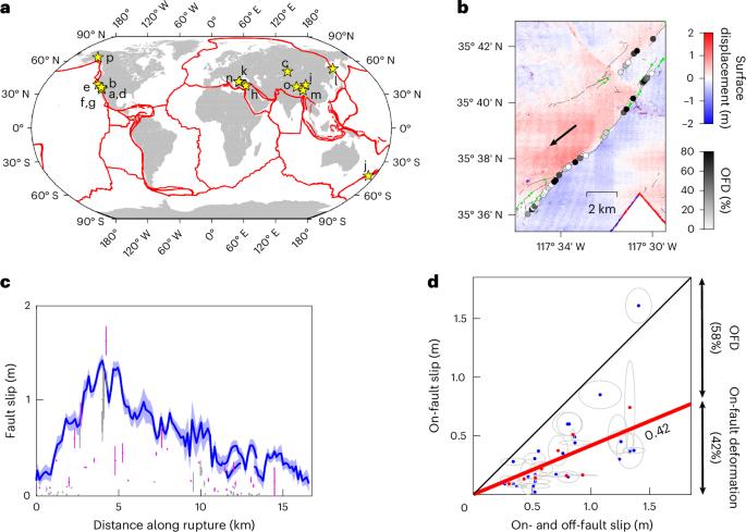 Localization of inelastic strain with fault maturity and effects on earthquake characteristics