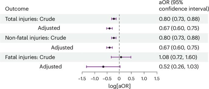 Effectiveness of leading pedestrian intervals for city walkers’ safety