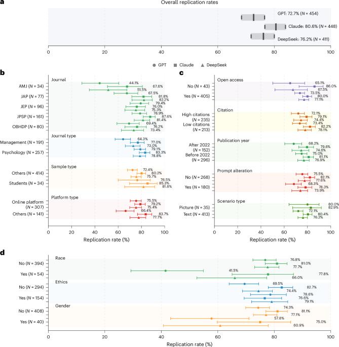 A large-scale replication of scenario-based experiments in psychology and management using large language models