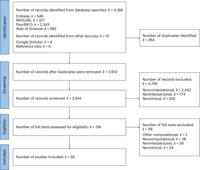 A systematic review of computational modeling of interpersonal dynamics in psychopathology