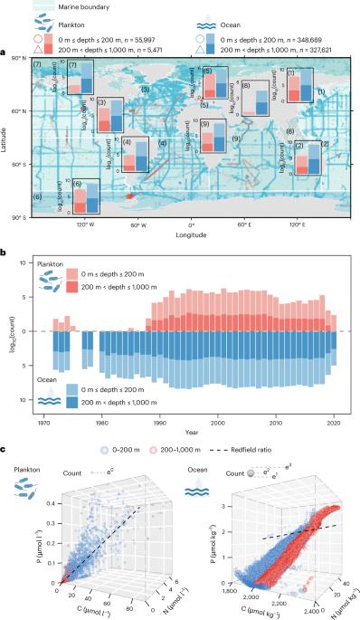 Global-scale shifts in marine ecological stoichiometry over the past 50 years