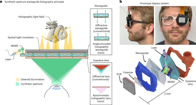 Synthetic aperture waveguide holography for compact mixed-reality displays with large étendue