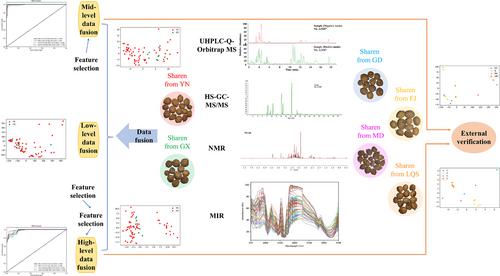Comprehensive Discrimination of Amomi Fructus From Different Origins Using UHPLC-Q-Orbitrap MS, HS–GC–MS/MS, NMR and MIR Technologies Based On Data Fusion Strategies