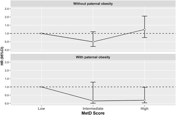 Consumption of methyl donor nutrients and incidence of obesity: is the association influenced by parent’s obesity? Results of 4 years of follow-up of the CUME study