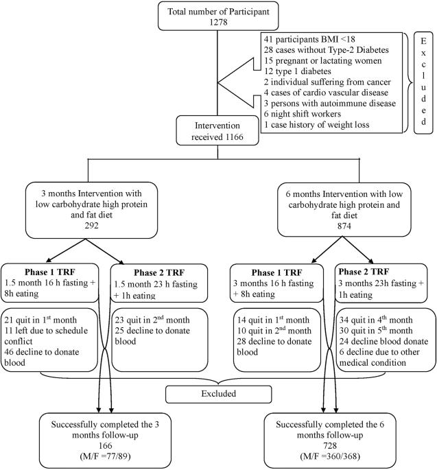 Effect of time restricted feeding with low carbohydrate, high protein and fat diet without calorie restriction on body weight, blood sugar and lipid profile over 6 months: a retrospective cohort study