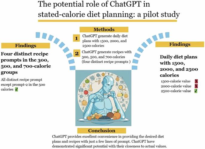 A pilot study of the potential role of ChatGPT in stated-calorie diet planning
