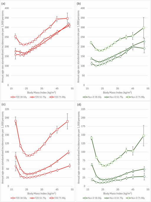 Body mass index and infection risks in people with and without type 2 diabetes: A cohort study using electronic health records
