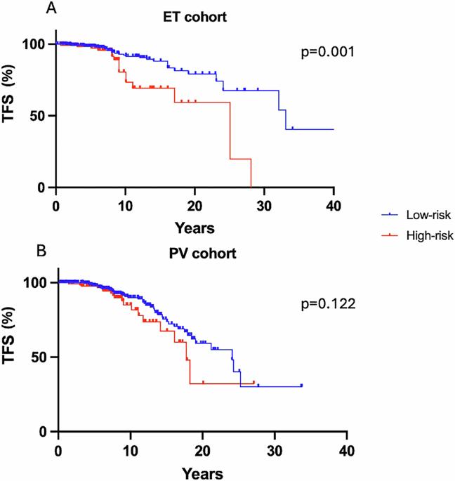 QRISK3 score is predictive of thrombotic risk in patients with myeloproliferative neoplasms