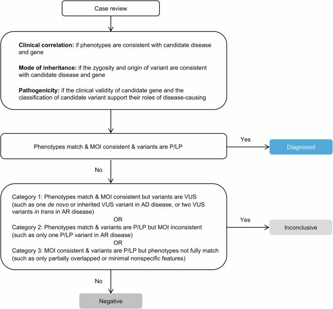 Diagnostic yield of trio exome sequencing as a first-tier test for identifying genetic causes of pregnancy loss