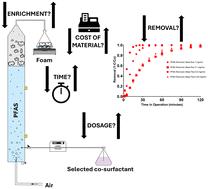 Removal of long- and short-chain PFAS from groundwater by foam fractionation