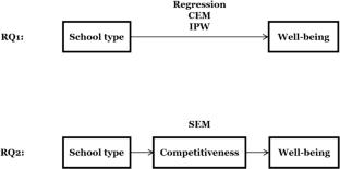 Beyond Academic Performance: An Investigation of Well-Being among Vocational and General High School Student