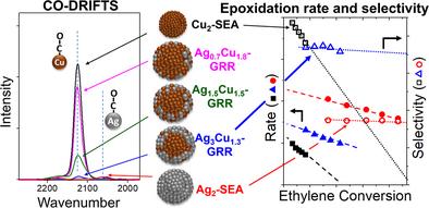 Structure and Reactivity of AgCu/SiO2 Bimetallic Catalysts for Alkene Epoxidation