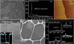 Experimental and Theoretical Study of metal Doped Dielectric Capacitors Composd with M–GO/(h-BN)n/M–GO(M = Be, B): A High Capacitance at Micro-Scale