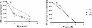 Nitrogen concentration influences growth performance and biochemical composition of the endosymbiotic dinoflagellate Durusdinium Glynnii