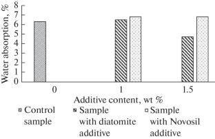 Study of the Influence of Active Mineral Additives on the Processes of Formation of the Composition and Structure of Cement Hydration Products