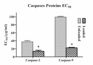 Curcumin-loaded Niosomes Prepared by Microfluidic Mixing; Characterization and Cytotoxicity Evaluation