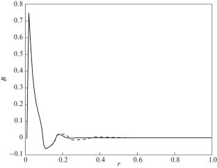 Magnetic Field Structures Generated by Accretion Disc Dynamo