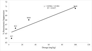 Prophylactic and Curative Potency of Xylopia aethiopica “(Dunal) A. Rich.” Leaf Extract on Mice Malaria Parasite (Plasmodium berghei)