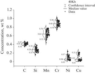 Statistical Analysis of the Chemical Composition of Steels in Different Melts and Its Effect on Their Nitridability and Surface Hardness Increase