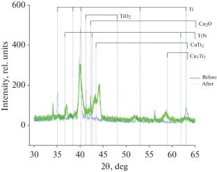 Structural-Phase State of the Surface Layer of Titanium Alloy Doped with Copper Atoms and Its Thermal Stability