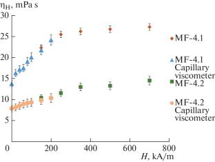 Comparative Analysis of Experimental Methods for Measuring the Magnetoviscous Effect