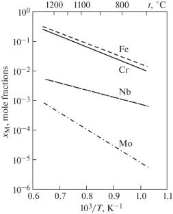 Compatibility of Molybdenum with Liquid Tin at 1050°C: Comparison of Theoretical Estimates with Experimental Observations