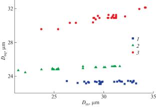 Effect of Dissolved Substances on the Size of Water Droplets in Levitating Droplet Clusters