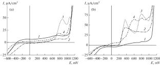 The Effect of Provoking Heating on the Electrochemical Corrosion Properties of VNS53 and VNS53-M Steels
