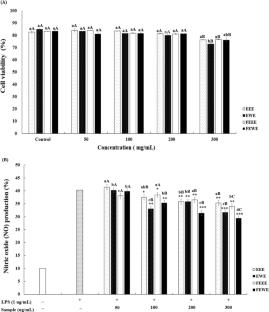 Physicochemical properties and physiological activities of Eruca sativa extract fermented by lactic acid bacteria