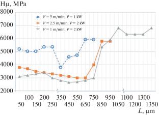 Surface Alloying of Hardox 600 Steel Using a Fiber Laser