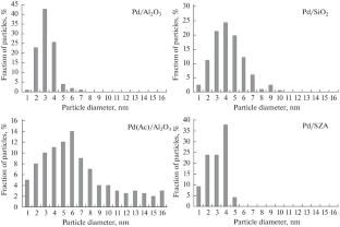 Effect of the State of Palladium on the Efficiency of Hexane Isomerization Catalysts