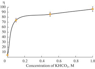 Electrocatalytic Conversion of CO2 to Formate on a Pb–Graphite Composite Electrode