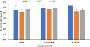 Fabrication and Characterization of Piroxicam-Loaded Glycolated Chitosan-Stabilized Transdermal Patch