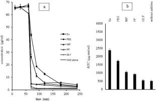 The Impact of Plasticizer on the Drug Supersaturation Maintenance by Polymer