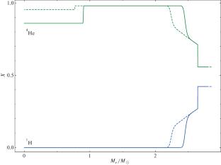 Elusive Helium Stars in the Gap between Subdwarfs and Wolf–Rayet Stars II. Nonlinear Pulsations of Stripped Helium Stars