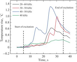 Experimental Investigation on Impact Damage Detection in CFRP Pipes using Low-power Ultrasonic Thermography with Sweep Excitation