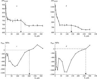 Effect of Thermochemical and Surface Mechanical Treatments on the Microstructure, Properties and Fatigue Resistance of Steel 20Kh (20Cr4)