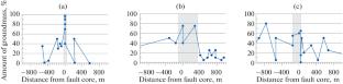 Variations in Structural, Physical and Mechanical Properties of a Tectonic Fault in the Near-Surface Zone