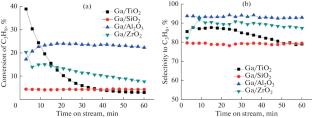 Catalytic Activity of Gallium Oxide in Propane Dehydrogenation: Effect of Support and Influence of Lanthanum Doping