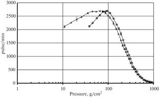 A New Modification of the Aneroid Barometer for Cosmic Ray Radiosondes and Examination of Its Characteristics